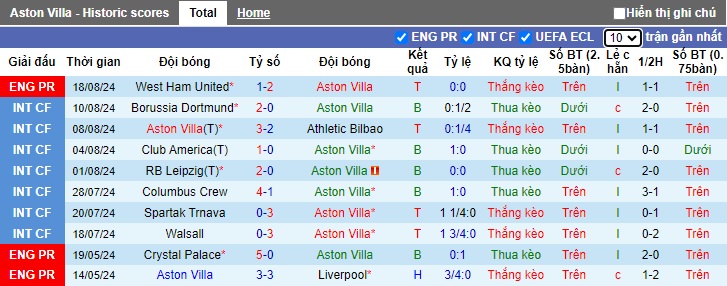 Siêu máy tính dự đoán Aston Villa vs Arsenal, 23h30 ngày 24/8 - Ảnh 4