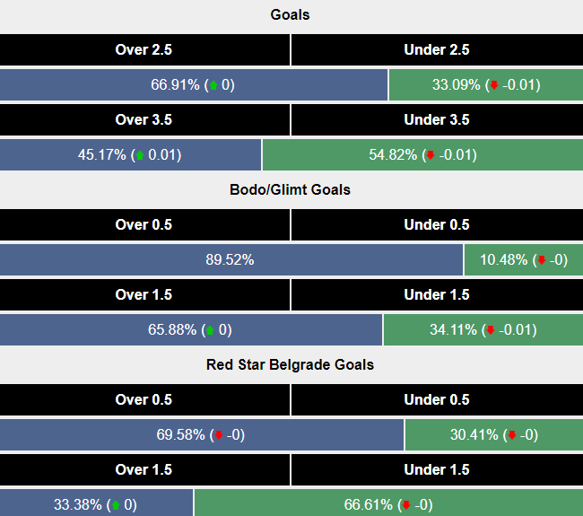 Siêu máy tính dự đoán Bodo Glimt vs Crvena Zvezda, 2h00 ngày 21/8 - Ảnh 2