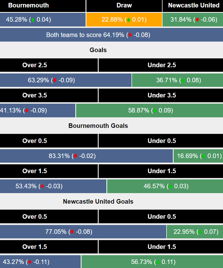 Siêu máy tính dự đoán Bournemouth vs Newcastle, 20h00 ngày 25/8 - Ảnh 1