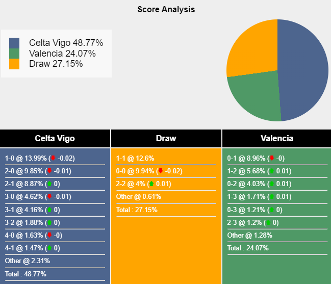 Siêu máy tính dự đoán Celta Vigo vs Valencia, 0h00 ngày 24/8 - Ảnh 1