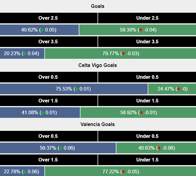 Siêu máy tính dự đoán Celta Vigo vs Valencia, 0h00 ngày 24/8 - Ảnh 2