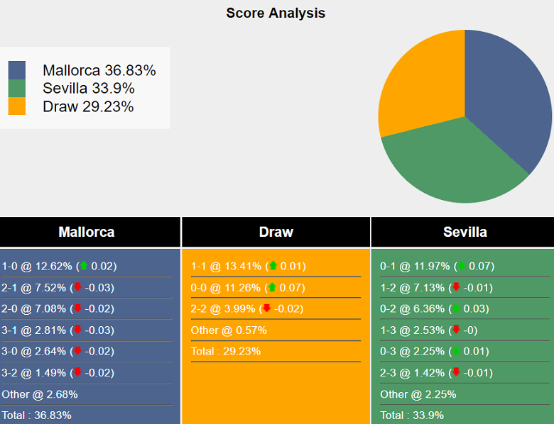 Siêu máy tính dự đoán Mallorca vs Sevilla, 00h00 ngày 28/8 - Ảnh 2