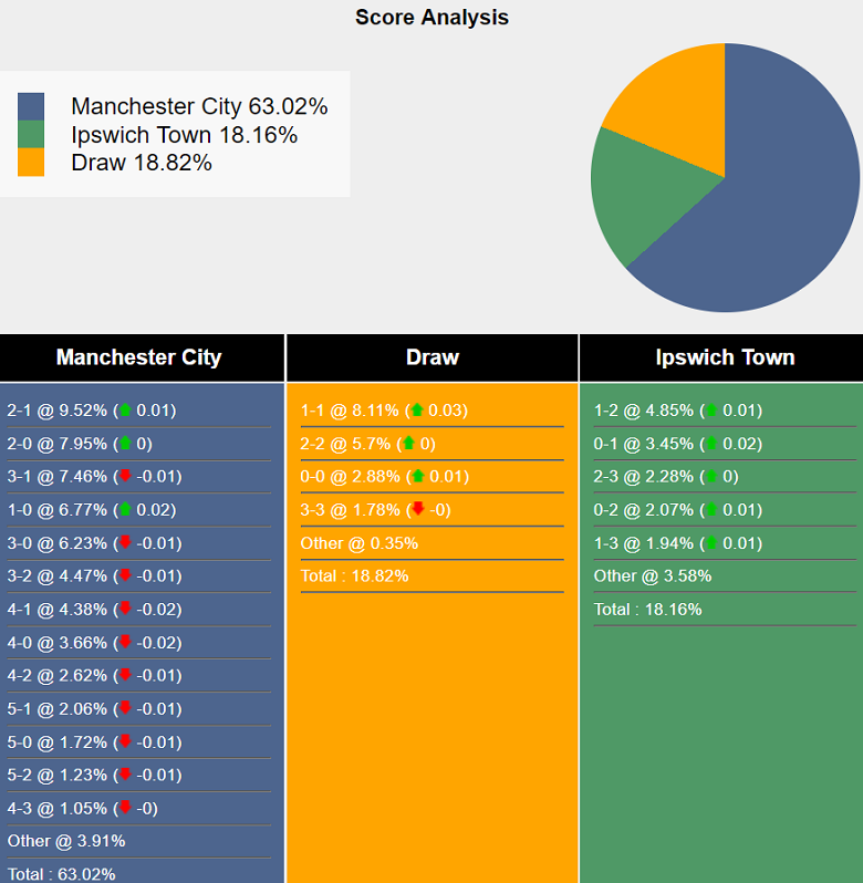 Siêu máy tính dự đoán Man City vs Ipswich Town, 21h00 ngày 24/8 - Ảnh 2