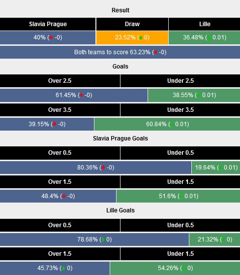 Siêu máy tính dự đoán Slavia Praha vs Lille, 2h00 ngày 29/8 - Ảnh 1