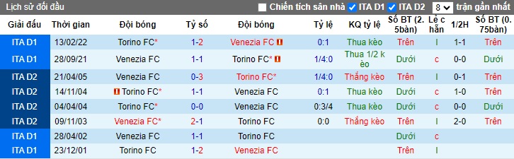 Siêu máy tính dự đoán Venezia vs Torino, 23h30 ngày 30/8 - Ảnh 2