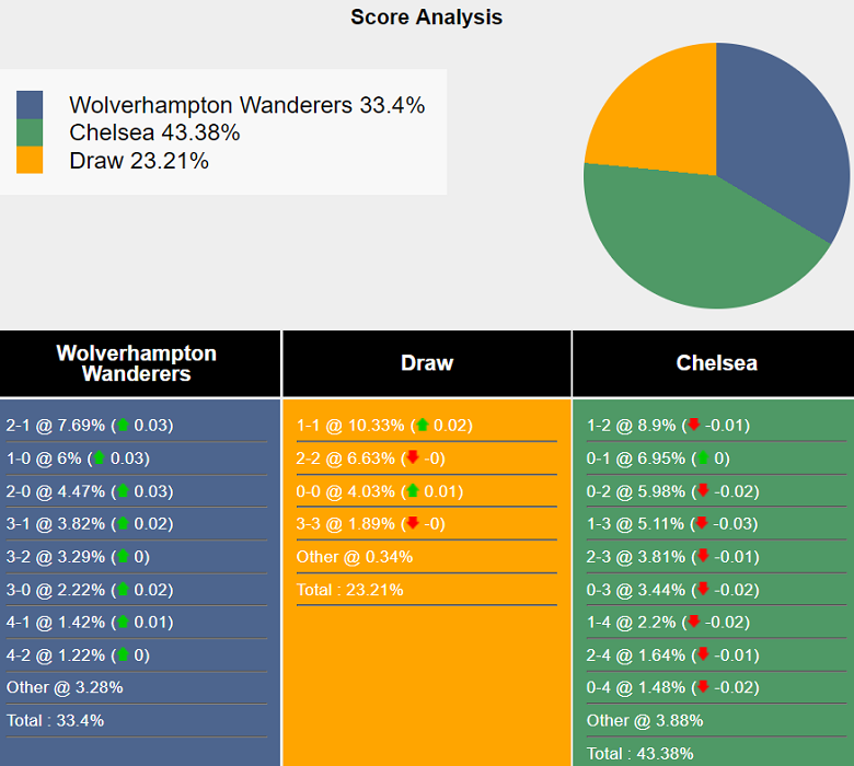 Siêu máy tính dự đoán Wolverhampton vs Chelsea, 20h00 ngày 25/8 - Ảnh 2