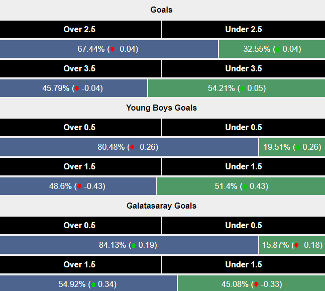 Siêu máy tính dự đoán Young Boys vs Galatasaray, 2h00 ngày 22/8 - Ảnh 2