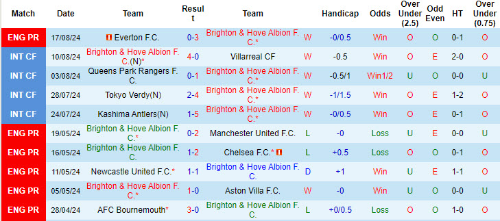 Soi kèo góc Brighton vs MU, 18h30 ngày 24/8 - Ảnh 1