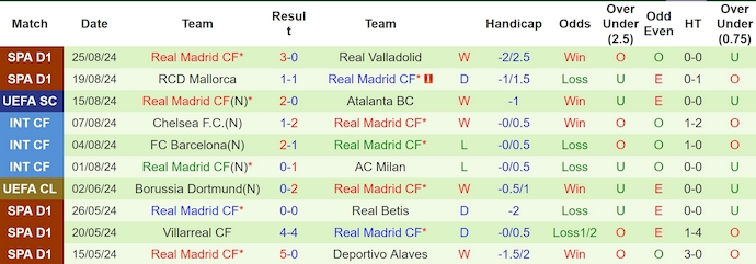 Soi kèo phạt góc Las Palmas vs Real Madrid, 2h30 ngày 30/8 - Ảnh 2