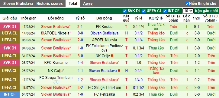 Soi kèo phạt góc Midtjylland vs Slovan Bratislava, 02h00 ngày 22/8 - Ảnh 2