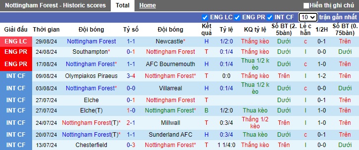 Soi kèo phạt góc Nottingham vs Wolves, 21h00 ngày 31/8 - Ảnh 4