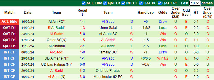 Nhận định, soi kèo Al Duhail vs Al-Sadd, 22h00 ngày 21/9: Củng cố ngôi đầu bảng - Ảnh 2