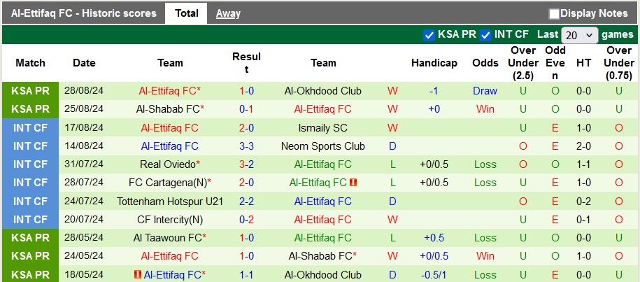 Nhận định, soi kèo Al Fateh vs Al-Ettifaq, 22h30 ngày 14/9: Chiến thắng thứ ba - Ảnh 2