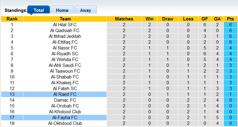 Nhận định, soi kèo Al-Fayha vs Al Raed, 22h45 ngày 14/9: Lần đầu của Al-Fayha - Ảnh 4