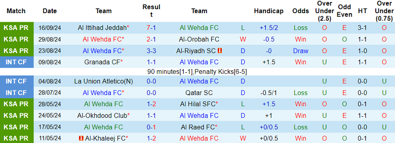 Nhận định, soi kèo Al Wehda vs Al Kholood, 01h00 ngày 20/9: Thất vọng cửa trên - Ảnh 1