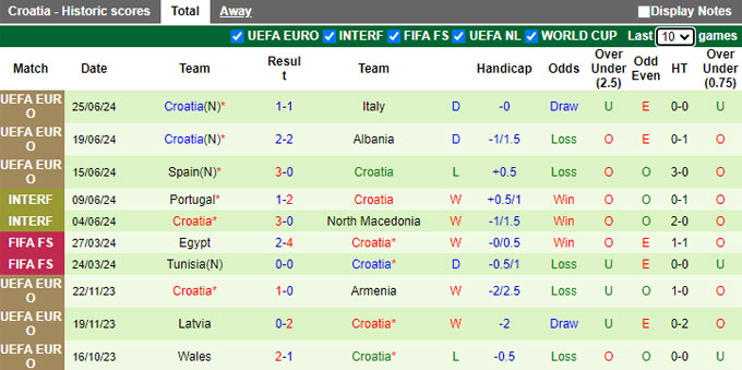 Nhận định, soi kèo Bồ Đào Nha vs Croatia, 01h45 ngày 6/9: Khó thắng cách biệt - Ảnh 3