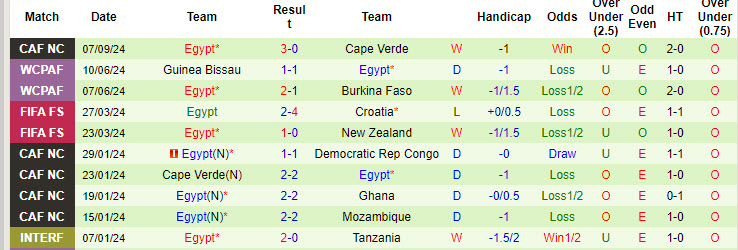 Nhận định, soi kèo Botswana vs Ai Cập, 20h00 ngày 10/9: Quỳ gối trước các Pharaoh - Ảnh 3