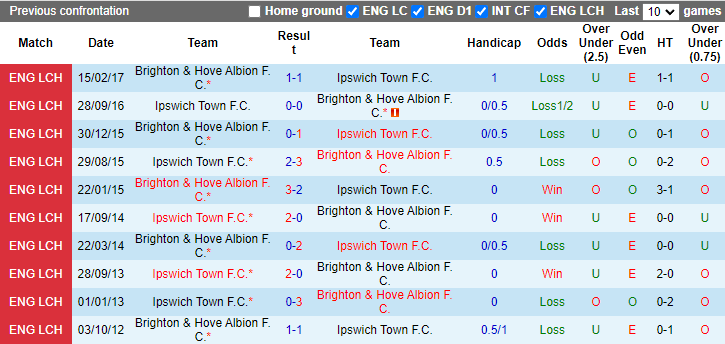 Nhận định, soi kèo Brighton vs Ipswich Town, 21h00 ngày 14/9: Bắt nạt tân binh - Ảnh 3