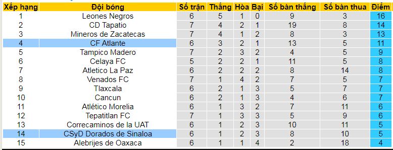 Nhận định, soi kèo CF Atlante vs Dorados Sinaloa, 10h00 ngày 14/9: Chủ thắng trận, khách thắng kèo - Ảnh 4