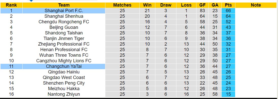Nhận định, soi kèo Changchun YaTai vs Shanghai Port, 17h00 ngày 21/9: Không có bất ngờ - Ảnh 4