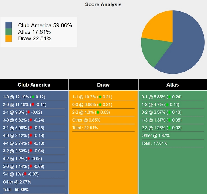 Nhận định, soi kèo Club America vs Atlas, 8h00 ngày 18/9: Giành lại ưu thế - Ảnh 6