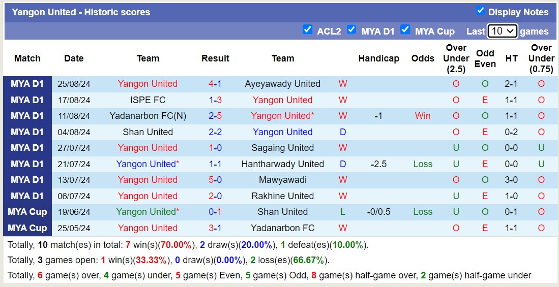 Nhận định, soi kèo Dagon Port vs Yangon United, 16h30 ngày 8/9: Đánh chiếm ngôi đầu - Ảnh 2