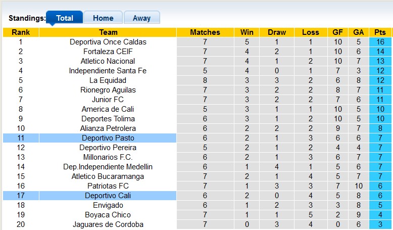 Nhận định, soi kèo Deportivo Cali vs Deportivo Pasto, 7h30 ngày 3/9: Bất phân thắng bại - Ảnh 4