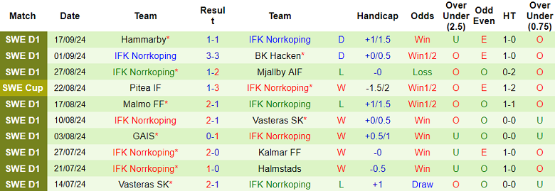 Nhận định, soi kèo Elfsborg vs IFK Norrkoping, 00h00 ngày 20/9: Khó thắng cách biệt - Ảnh 2