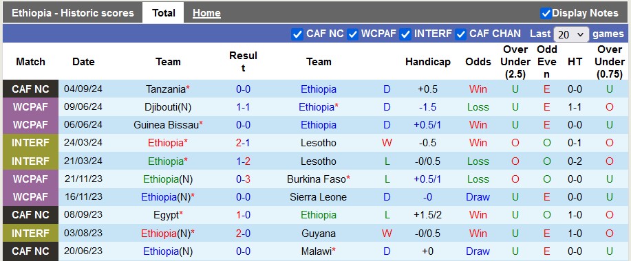 Nhận định, soi kèo Ethiopia vs CH Congo, 2h00 ngày 10/9: Chiến thắng thứ hai - Ảnh 1