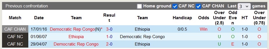 Nhận định, soi kèo Ethiopia vs CH Congo, 2h00 ngày 10/9: Chiến thắng thứ hai - Ảnh 3