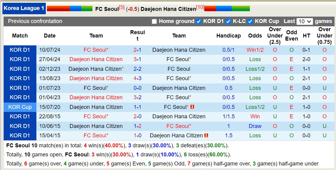 Nhận định, soi kèo FC Seoul vs Daejeon Hana Citizen, 14h00 ngày 14/9: Điểm tựa sân nhà - Ảnh 3