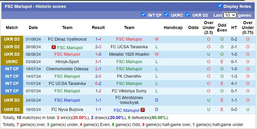 Nhận định, soi kèo FSC Mariupol vs Metalurh Zaporizhzhia, 17h00 ngày 6/9: Bão tố xa nhà - Ảnh 1