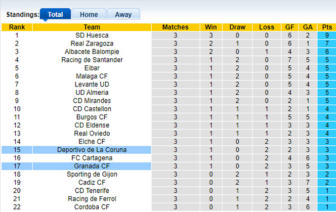 Nhận định, soi kèo Granada vs Deportivo, 21h15 ngày 7/9: Sân nhà mất thiếng - Ảnh 1