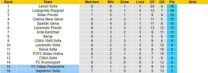 Nhận định, soi kèo Hebar Pazardzhik vs Septemvri Sofia, 21h00 ngày 20/9: Ba điểm quý báu - Ảnh 5