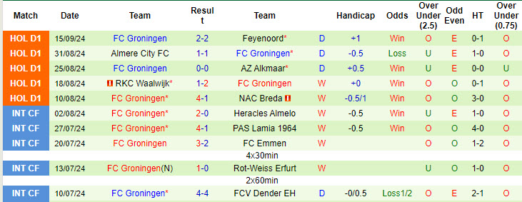 Nhận định, soi kèo Heerenveen vs Groningen, 17h15 ngày 22/9: Hai bộ mặt trái ngược - Ảnh 3