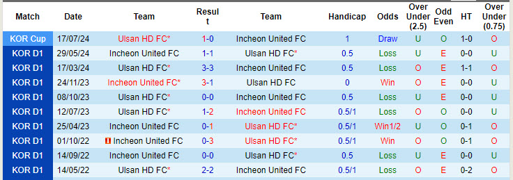 Nhận định, soi kèo Incheon United vs Ulsan, 17h00 ngày 22/9: Hai thái cực - Ảnh 4