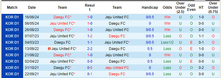 Nhận định, soi kèo Jeju United vs Daegu, 17h00 ngày 14/9: Đảo thiên đường - Ảnh 4