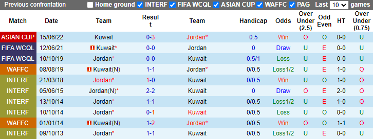 Nhận định, soi kèo Jordan vs Kuwait, 1h00 ngày 6/9: Thế thời đã khác - Ảnh 3