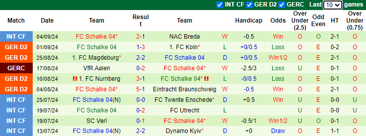 Nhận định, soi kèo Karlsruher vs Schalke, 23h30 ngày 13/9: Tin tưởng khách - Ảnh 2