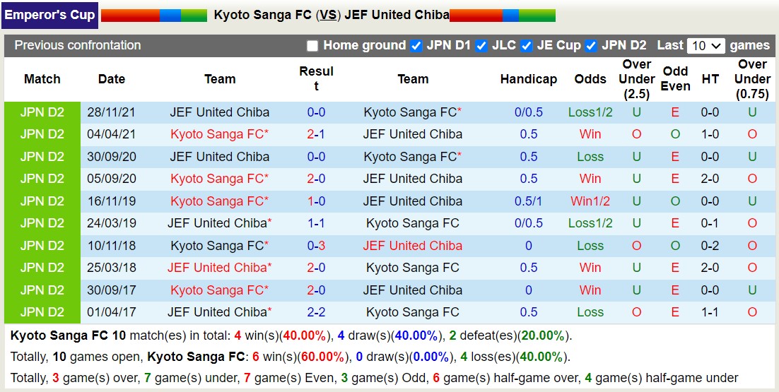 Nhận định, soi kèo Kyoto Sanga vs JEF United Chiba, 17h00 ngày 18/9: Chủ nhà thăng hoa - Ảnh 3