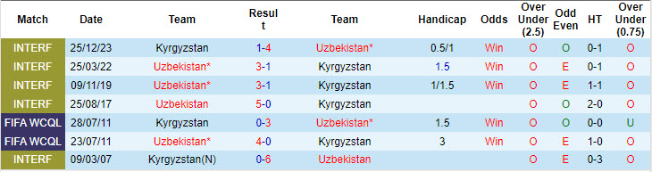 Nhận định, soi kèo Kyrgyzstan vs Uzbekistan, 21h00 ngày 10/9: Sói trắng săn mồi - Ảnh 4