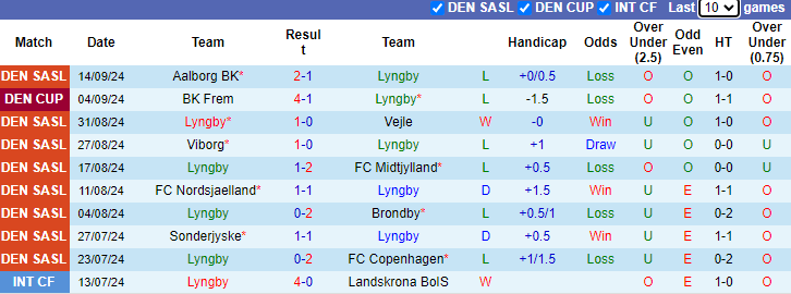 Nhận định, soi kèo Lyngby vs Aarhus, 21h00 ngày 22/9: Chiến thắng thứ 4 - Ảnh 1