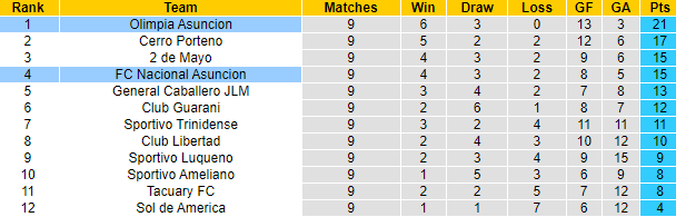 Nhận định, soi kèo Nacional Asuncion vs Olimpia Asuncion, 7h00 ngày 13/9: Chủ nhà tự tin - Ảnh 4