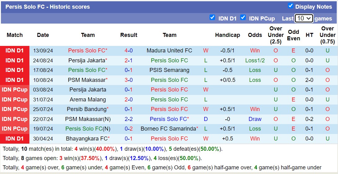 Nhận định, soi kèo Persebaya Surabaya vs Persis Solo, 19h00 ngày 18/9: Tiếp tục bất bại - Ảnh 2