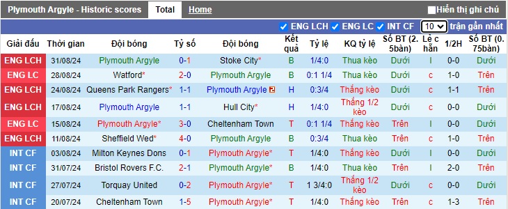 Nhận định, soi kèo Plymouth vs Sunderland, 21h00 ngày 14/9: Thắng vì ngôi đầu - Ảnh 4