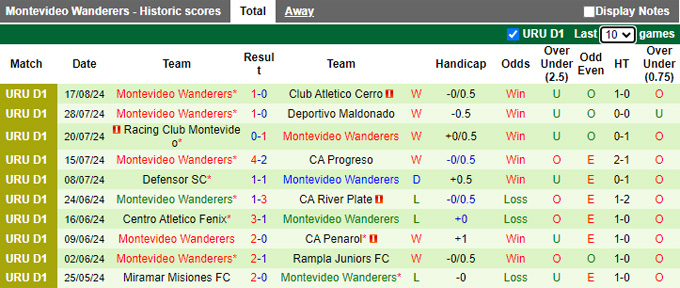 Nhận định, soi kèo Racing Club Montevideo vs Montevideo Wanderers, 22h30 ngày 7/9: Ca khúc khải hoàn - Ảnh 3