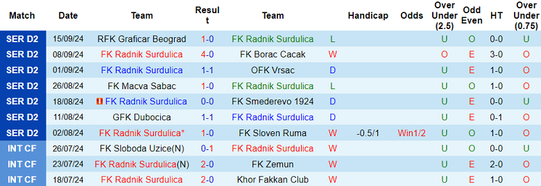 Nhận định, soi kèo Radnik Surdulica vs Radnicki Sremska Mitrovica, 22h00 ngày 23/9: Khó cho khách - Ảnh 1