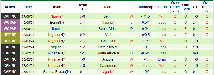 Nhận định, soi kèo Rwanda vs Nigeria, 20h00 ngày 10/9: Đại bàng tiếp tục đứng đầu - Ảnh 3