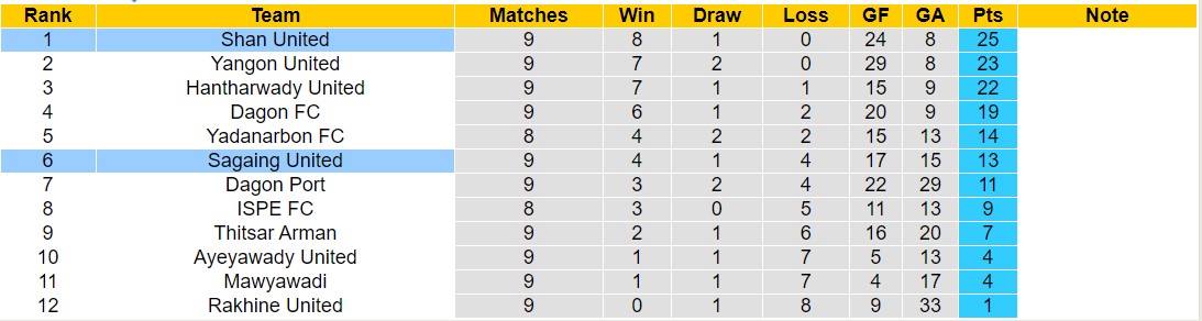 Nhận định, soi kèo Sagaing United vs Shan United, 16h30 ngày 13/9: Củng cố ngôi đầu - Ảnh 4