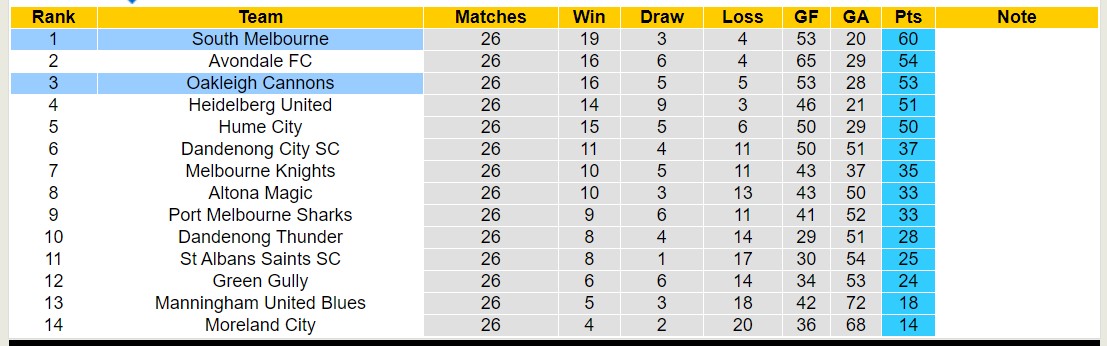 Nhận định, soi kèo South Melbourne vs Oakleigh Cannons, 15h00 ngày 7/9: Bất phân thắng bại - Ảnh 5